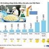 Xuất khẩu điều của Việt Nam tiếp tục đứng số 1 thế giới