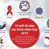 [Infographics] 10 mối đe dọa sức khỏe nhân loại trong năm 2019