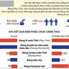 [Infographics] Ông Prayuth Chan-ocha có khả năng sẽ tiếp tục nắm quyền