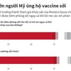 [Infographics] Phần lớn người Mỹ ủng hộ tiêm phòng vắcxin sởi
