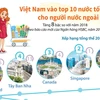 Việt Nam vào tốp 10 nước tốt nhất cho người nước ngoài