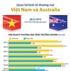 [Infographics] Quan hệ kinh tế-thương mại Việt Nam và Australia