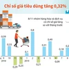 [Infographics] Chỉ số giá tiêu dùng tháng 9 tăng 0,32%