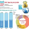 [Infographics] Thu hút FDI đạt 26,16 tỷ USD trong 9 tháng của năm 2019