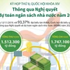 [Infographics] Nghị quyết về dự toán ngân sách nhà nước năm 2020