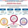 [Infographics] Quan hệ Đối tác chiến lược ASEAN-Hàn Quốc