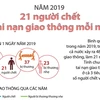 Năm 2019: 21 người chết vì tai nạn giao thông mỗi ngày