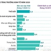 [Infographics] IMF hạ dự báo tăng trưởng toàn cầu năm 2020