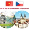 [Infographics] Quan hệ hợp tác giữa Việt Nam và Cộng hòa Séc