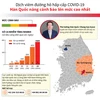 [Infographics] Dịch COVID-19: Hàn Quốc nâng cảnh báo lên mức cao nhất