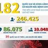 [Infographics] 182 quốc gia và vùng lãnh thổ có người mắc COVID-19 