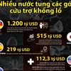 Nhiều nước tung các gói cứu trợ khổng lồ phòng chống dịch COVID-19