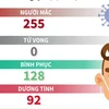 [Infographics] 3 ngày liên tiếp Việt Nam không có ca mắc COVID-19 mới