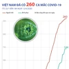 [Infographics] Tính đến 12/4, Việt Nam đã có 260 ca mắc COVID-19