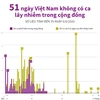 [Infographics] 51 ngày Việt Nam không có ca lây nhiễm trong cộng đồng