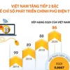 Việt Nam tăng tiếp 2 bậc về Chỉ số Phát triển Chính phủ Điện tử