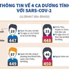 Thông tin về 4 ca dương tính với Sars-CoV-2 (từ BN447 đến BN450)