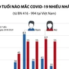 [Infographics] Độ tuổi các ca mắc COVID-19 (từ BN416 đến BN994)