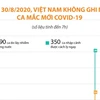 [Infographics] Sáng 30/8 Việt Nam không ghi nhận ca mắc COVID-19 mới