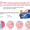 81% doanh nghiệp chế biến chế tạo lạc quan về kết quả kinh doanh quý 4