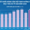 Xuất khẩu nông sản Việt Nam hướng tới mục tiêu 40 tỷ USD năm 2020