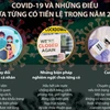 [Infographics] COVID-19 và những điều chưa từng có tiền lệ