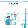 Đã có gần 833.000 người được tiêm vaccine phòng COVID-19