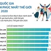 [Infographics] Các quốc gia hạnh phúc nhất thế giới năm 2020