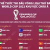 Thể thức thi đấu vòng loại thứ ba World Cup 2022 khu vực châu Á