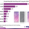 Điểm mặt các thị trường điện thoại thông minh lớn nhất thế giới