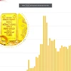 [Infographics] Giá vàng SJC đã vượt mốc 70 triệu đồng mỗi lượng