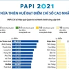 [Infographics] Thừa Thiên-Huế đạt điểm chỉ số PAPI 2021 cao nhất