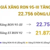 [Infographics] Giá xăng RON 95-III tăng lên mức 22.756 đồng mỗi lít