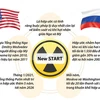 [Infographics] Nga ban hành luật đình chỉ tham gia hiệp ước New START