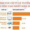 10 lĩnh vực có tỷ lệ tuyển sinh đại học cao nhất năm 2022