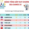 Bảng tổng sắp huy chương SEA Games 32 tính đến hết ngày 6/5