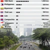 [Infographics] Chiều dài đường cao tốc tại các quốc gia Đông Nam Á