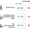 Hà Nội phấn đấu tỷ lệ đô thị hóa đạt 75% vào năm 2030