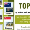 Top 5 thị trường khách quốc tế lựa chọn đến Việt Nam nhiều nhất trong mùa Đông