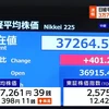 Chỉ số chứng khoán Nikkei vượt mốc 37.000 điểm. (Nguồn: NHK)