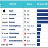 Top 10 thương hiệu giá trị nhất thế giới 2024 của Brand Finance