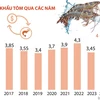Dự báo xuất khẩu tôm sẽ phục hồi và tăng nhẹ trong năm 2024 