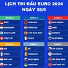 EURO 2024: Lịch thi đấu ngày 25/6 
