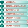 10 thành phố đáng sống nhất thế giới năm 2024