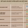 Olympic Vật lý châu Âu 2024: Việt Nam giành 1 Huy chương Bạc, 3 Huy chương Đồng 