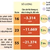 Số dự án nhà ở được cấp phép mới và đủ điều kiện bán gia tăng trong quý 3