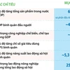 Các chỉ tiêu phát triển kinh tế-xã hội chủ yếu năm 2025