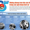 [Infographics] Những phong trào lớn của Đoàn trong lịch sử
