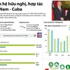 [Infographics] Quan hệ hữu nghị và hợp tác Việt Nam-Cuba