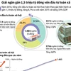 [Infographics] Giải ngân gần 1,5 triệu tỷ đồng vốn đầu tư toàn xã hội
